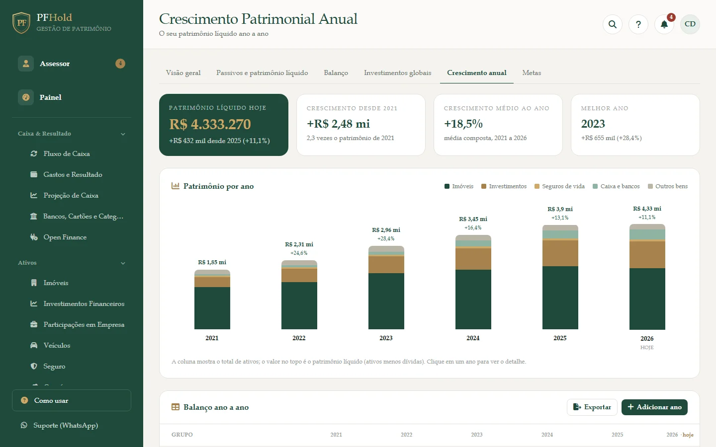 Crescimento anual: resumo, colunas por ano e o patrimônio líquido de cada um.